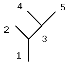 The clusters for the example equations viewed graphically.
